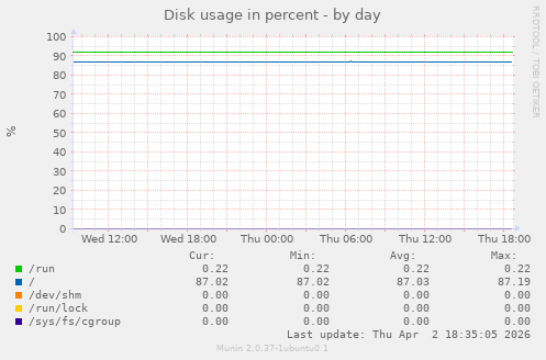 Disk usage in percent