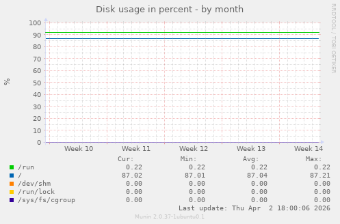 Disk usage in percent