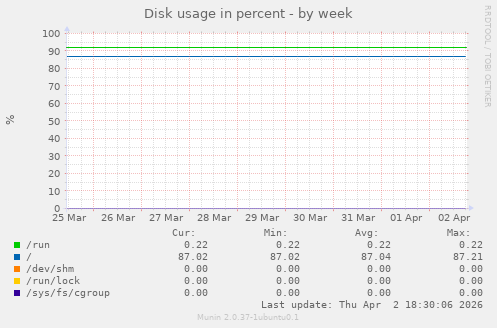 Disk usage in percent
