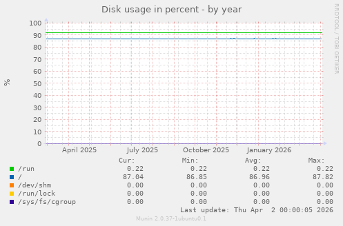 Disk usage in percent