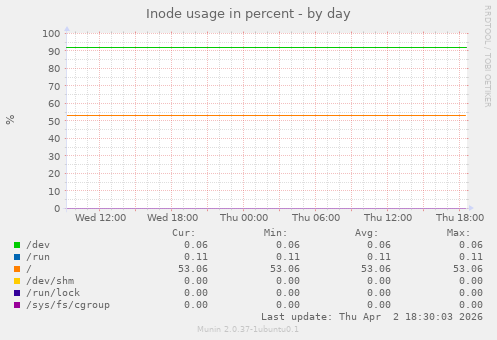 Inode usage in percent