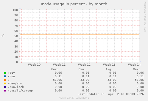 Inode usage in percent