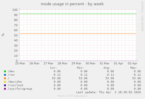 Inode usage in percent