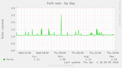 Fork rate