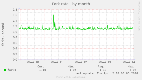 Fork rate