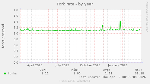Fork rate