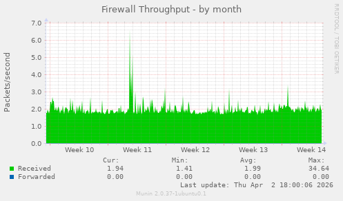 Firewall Throughput
