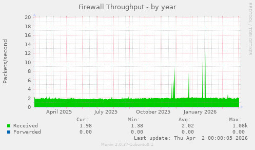 Firewall Throughput