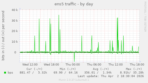 ens5 traffic