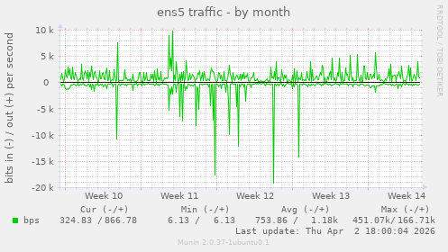 ens5 traffic