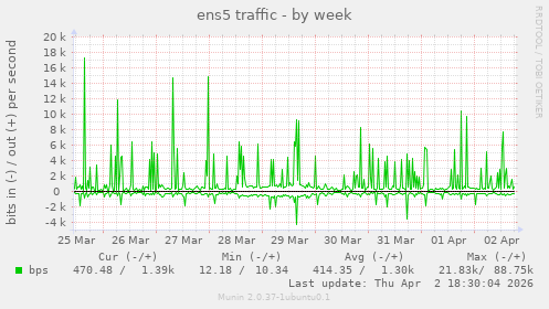 ens5 traffic