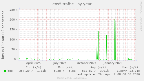 ens5 traffic