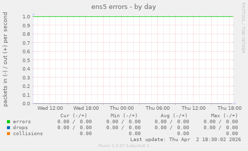 ens5 errors