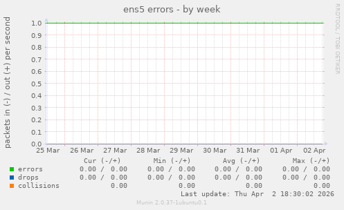 ens5 errors