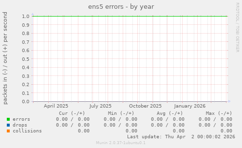 ens5 errors