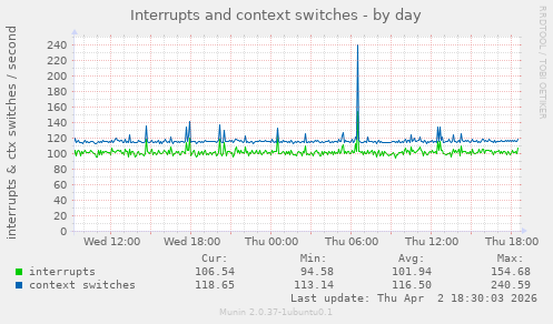 Interrupts and context switches