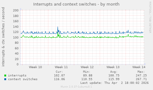 Interrupts and context switches