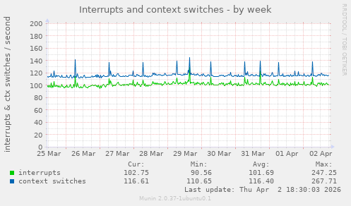 Interrupts and context switches