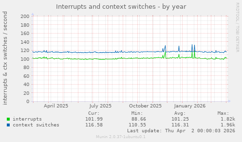 Interrupts and context switches