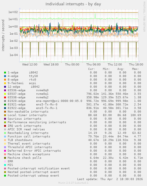 Individual interrupts