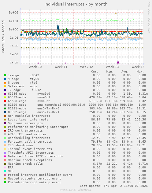 Individual interrupts