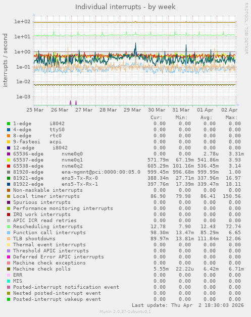Individual interrupts