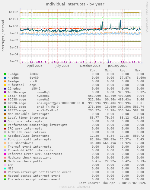 Individual interrupts
