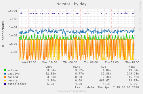 Netstat