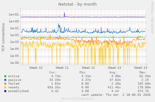 Netstat