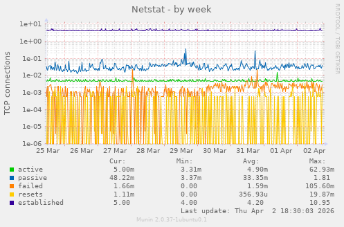 Netstat