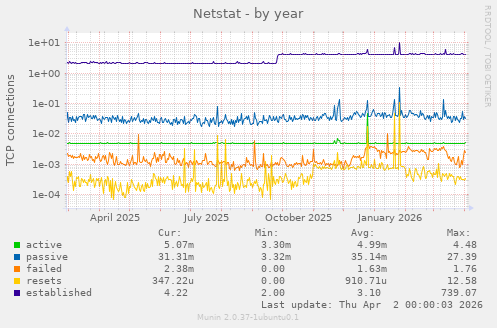 Netstat