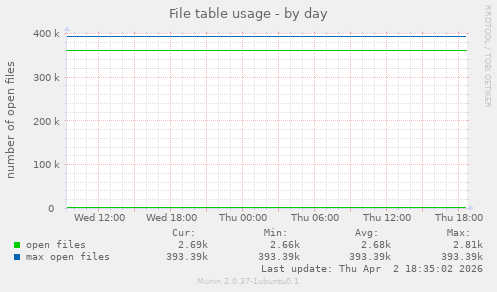 File table usage