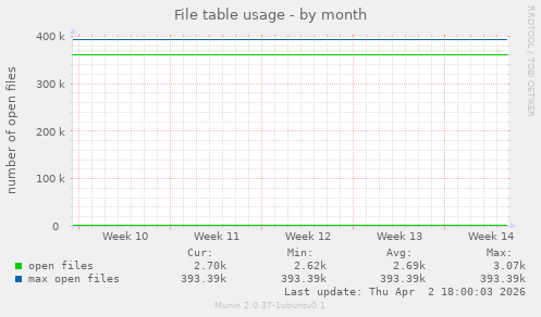 File table usage