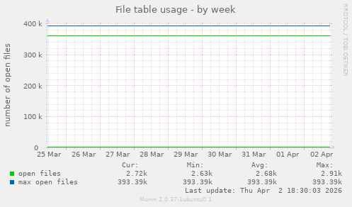 File table usage