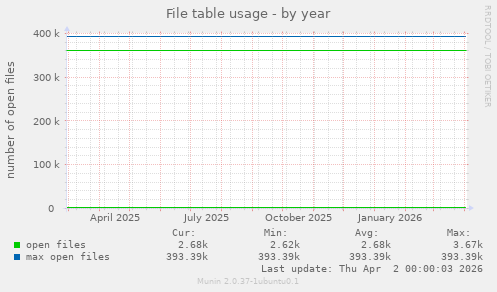 File table usage