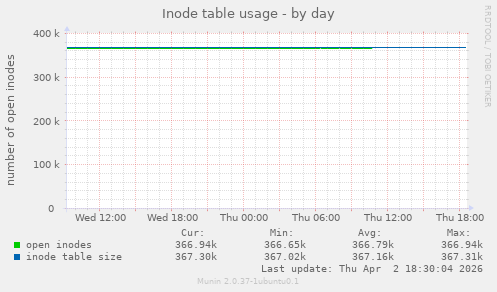 Inode table usage