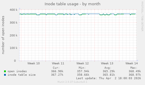 Inode table usage