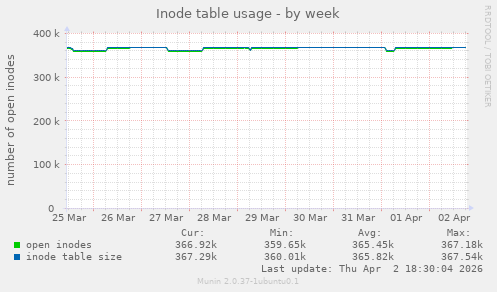 Inode table usage
