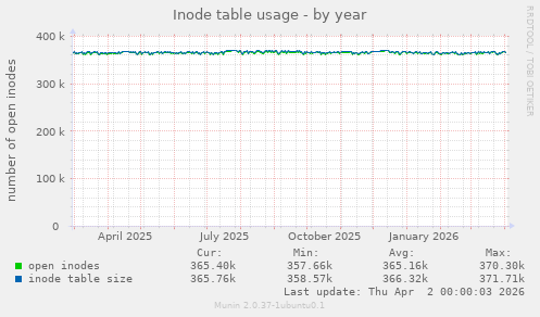 Inode table usage