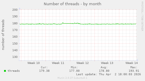 Number of threads