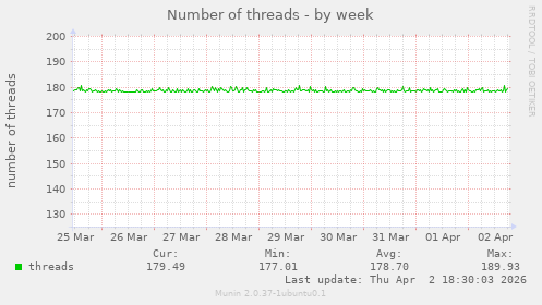 Number of threads
