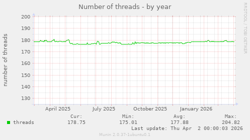 Number of threads